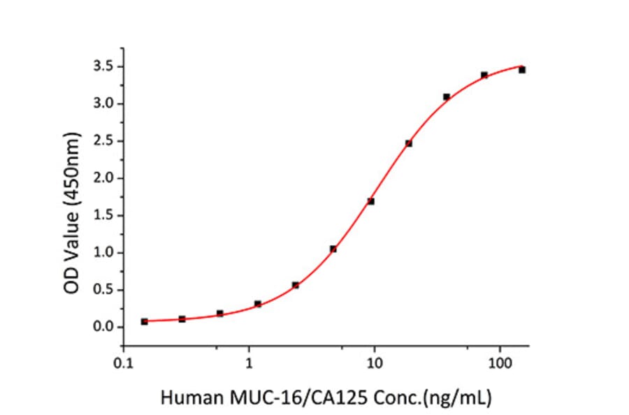 Standard Curve - Recombinant Human Mesothelin Protein (C-terminal His Tag) (A331052) - Antibodies.com
