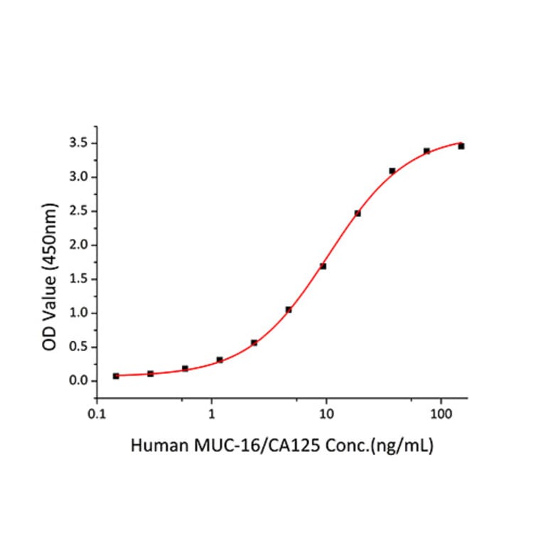Standard Curve - Recombinant Human Mesothelin Protein (C-terminal His Tag) (A331052) - Antibodies.com