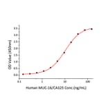 Standard Curve - Recombinant Human Mesothelin Protein (C-terminal His Tag) (A331052) - Antibodies.com