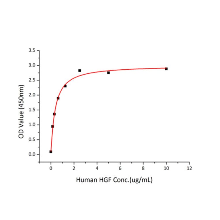 Standard Curve - Recombinant Human Met (c-Met) Protein (C-terminal His Tag) (A331053) - Antibodies.com