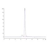 SEC-HPLC - Recombinant Human Met (c-Met) Protein (Biotin) (C-terminal His and Avi Tag) (A331054) - Antibodies.com