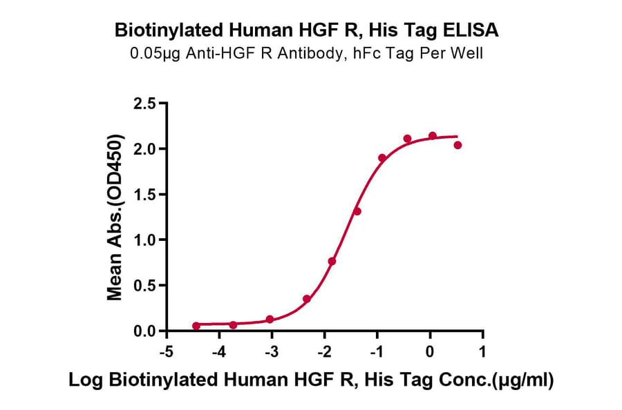 Standard Curve - Recombinant Human Met (c-Met) Protein (Biotin) (C-terminal His and Avi Tag) (A331054) - Antibodies.com