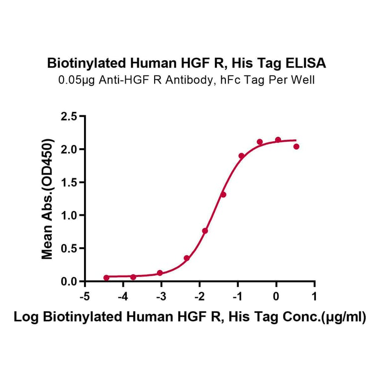 Standard Curve - Recombinant Human Met (c-Met) Protein (Biotin) (C-terminal His and Avi Tag) (A331054) - Antibodies.com