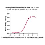 Standard Curve - Recombinant Human Met (c-Met) Protein (Biotin) (C-terminal His and Avi Tag) (A331054) - Antibodies.com