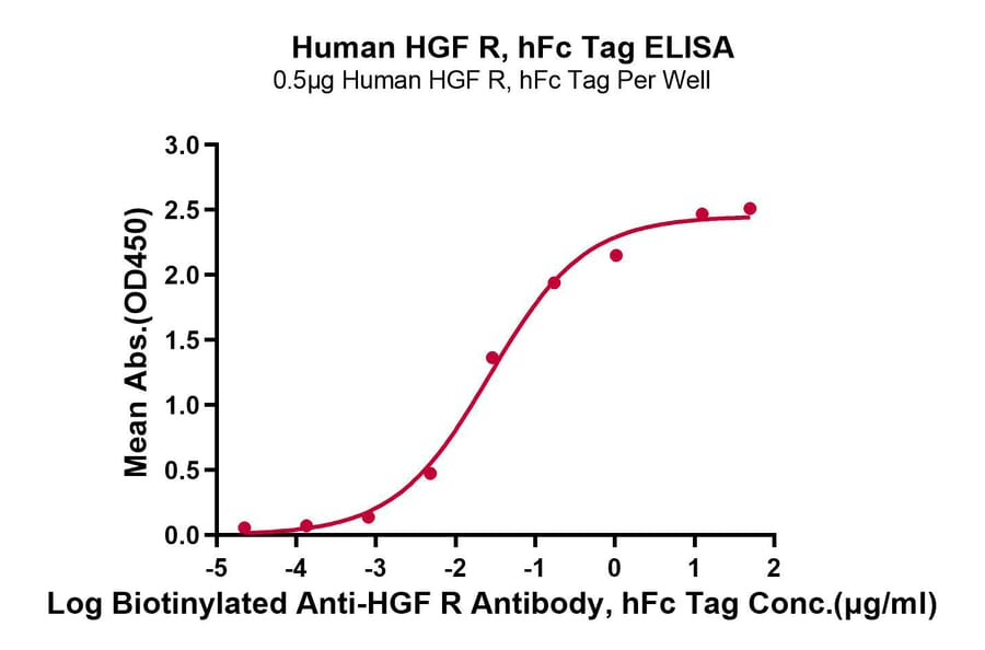 Standard Curve - Recombinant Human Met (c-Met) Protein (C-terminal Human Fc Tag) (A331055) - Antibodies.com