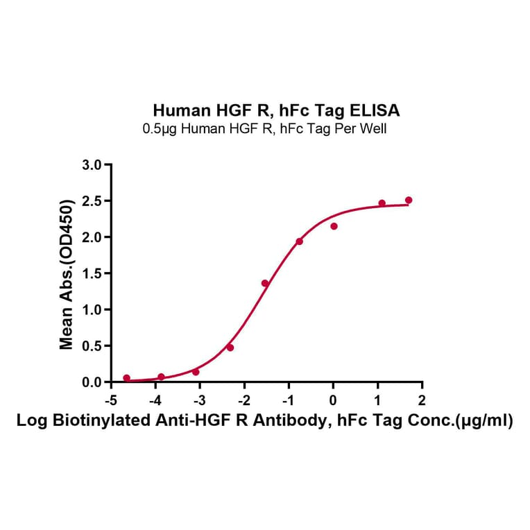 Standard Curve - Recombinant Human Met (c-Met) Protein (C-terminal Human Fc Tag) (A331055) - Antibodies.com