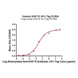 Standard Curve - Recombinant Human Met (c-Met) Protein (C-terminal Human Fc Tag) (A331055) - Antibodies.com