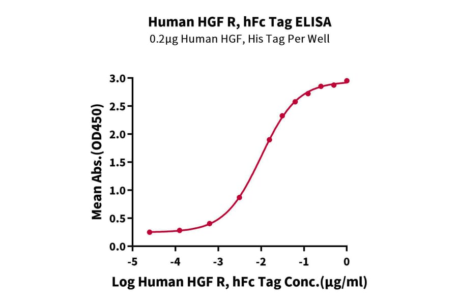 Standard Curve - Recombinant Human Met (c-Met) Protein (C-terminal Human Fc Tag) (A331055) - Antibodies.com