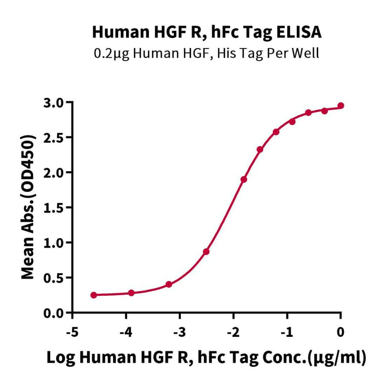 Standard Curve - Recombinant Human Met (c-Met) Protein (C-terminal Human Fc Tag) (A331055) - Antibodies.com