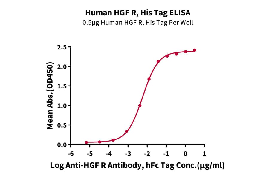 Standard Curve - Recombinant Human Met (c-Met) Protein (C-terminal His and Avi Tag) (A331056) - Antibodies.com