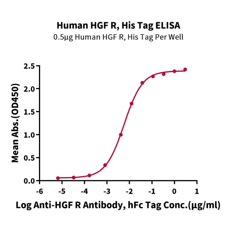 Standard Curve - Recombinant Human Met (c-Met) Protein (C-terminal His and Avi Tag) (A331056) - Antibodies.com