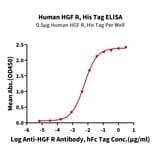 Standard Curve - Recombinant Human Met (c-Met) Protein (C-terminal His and Avi Tag) (A331056) - Antibodies.com