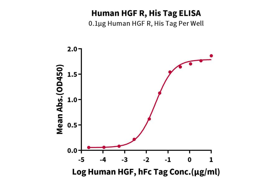 Standard Curve - Recombinant Human Met (c-Met) Protein (C-terminal His and Avi Tag) (A331056) - Antibodies.com