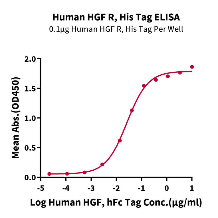 Standard Curve - Recombinant Human Met (c-Met) Protein (C-terminal His and Avi Tag) (A331056) - Antibodies.com