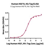 Standard Curve - Recombinant Human Met (c-Met) Protein (C-terminal His and Avi Tag) (A331056) - Antibodies.com