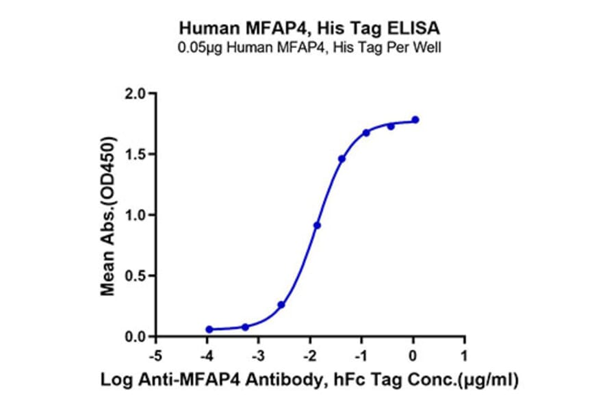 Standard Curve - Recombinant Human MFAP4 Protein (N-terminal His and Flag Tag) (A331057) - Antibodies.com