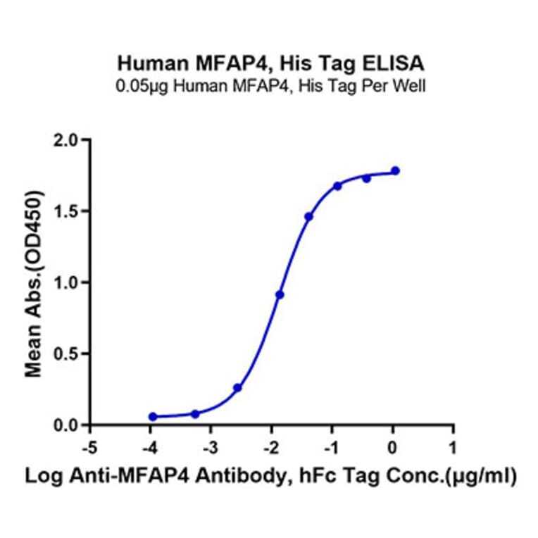 Standard Curve - Recombinant Human MFAP4 Protein (N-terminal His and Flag Tag) (A331057) - Antibodies.com