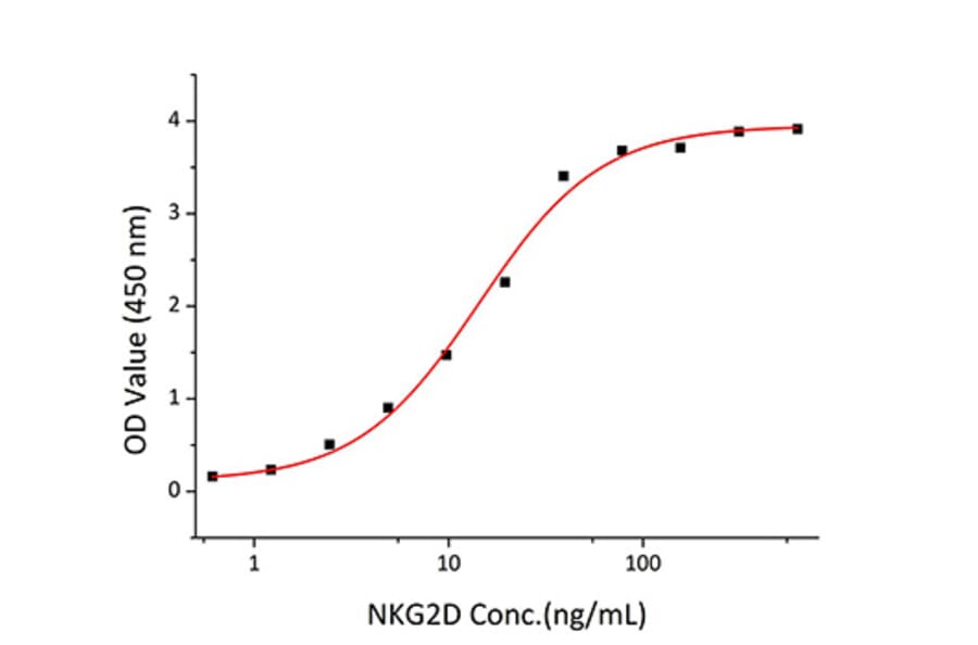 Standard Curve - Recombinant Human MICA Protein (C-terminal His Tag) (A331059) - Antibodies.com