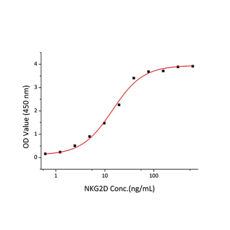 Standard Curve - Recombinant Human MICA Protein (C-terminal His Tag) (A331059) - Antibodies.com