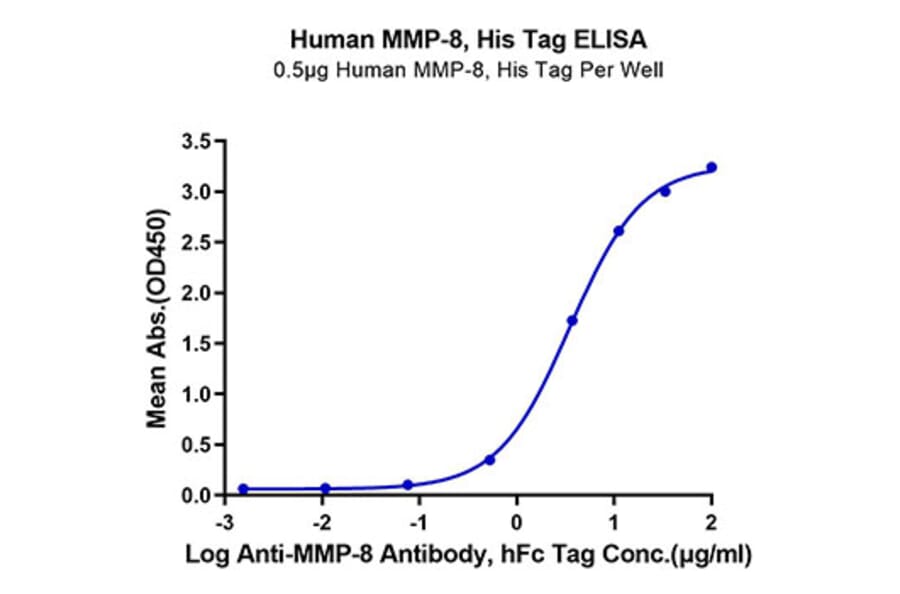 Standard Curve - Recombinant Human MMP8 Protein (C-terminal His Tag) (A331070) - Antibodies.com
