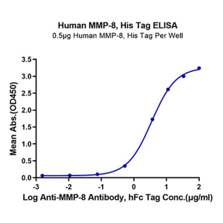 Standard Curve - Recombinant Human MMP8 Protein (C-terminal His Tag) (A331070) - Antibodies.com
