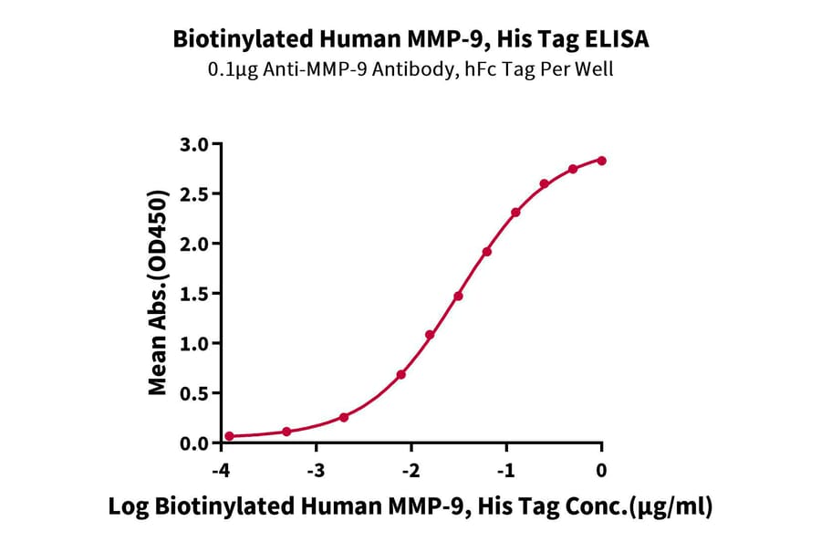 Standard Curve - Recombinant Human MMP9 Protein (Biotin) (C-terminal His and Avi Tag) (A331072) - Antibodies.com