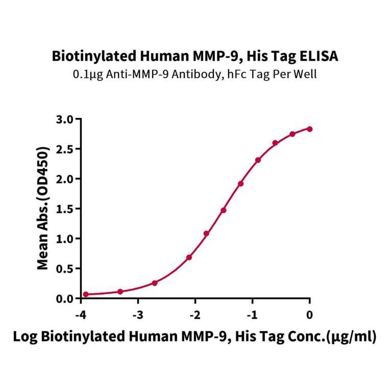 Standard Curve - Recombinant Human MMP9 Protein (Biotin) (C-terminal His and Avi Tag) (A331072) - Antibodies.com