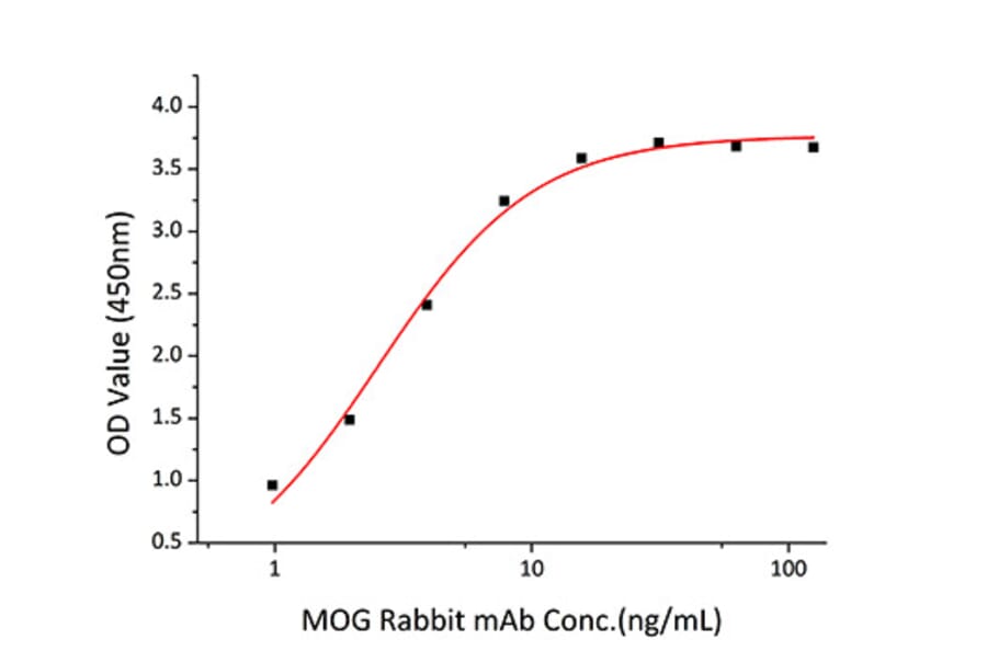 Standard Curve - Recombinant Human MOG Protein (C-terminal His Tag) (A331073) - Antibodies.com