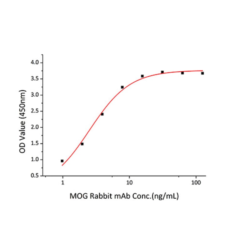 Standard Curve - Recombinant Human MOG Protein (C-terminal His Tag) (A331073) - Antibodies.com