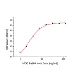 Standard Curve - Recombinant Human MOG Protein (C-terminal His Tag) (A331073) - Antibodies.com