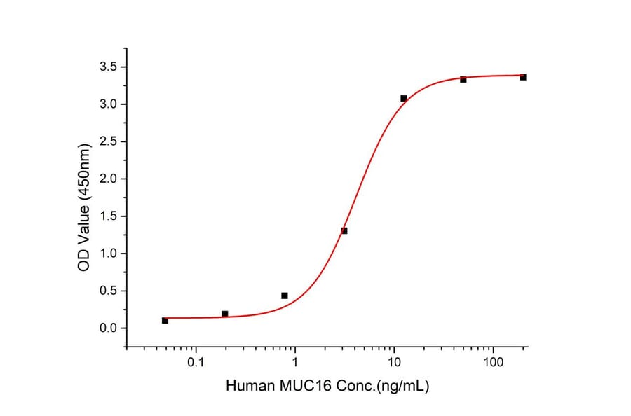 Standard Curve - Recombinant Human MUC16 Protein (C-terminal Human Fc Tag) (A331076) - Antibodies.com
