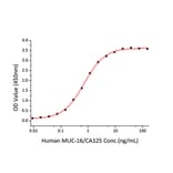 Standard Curve - Recombinant Human MUC16 Protein (C-terminal Human Fc and Avi Tag) (A331078) - Antibodies.com