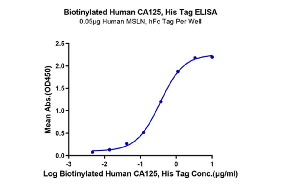 Standard Curve - Recombinant Human MUC16 Protein (Biotin) (C-terminal His and Avi Tag) (A331079) - Antibodies.com