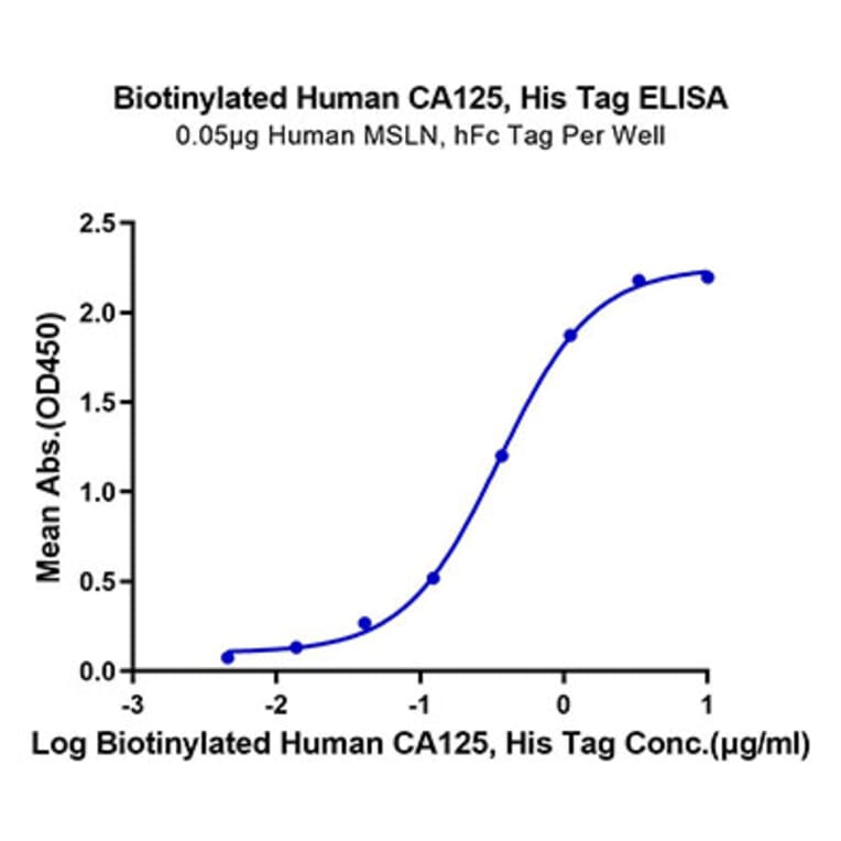 Standard Curve - Recombinant Human MUC16 Protein (Biotin) (C-terminal His and Avi Tag) (A331079) - Antibodies.com