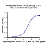 Standard Curve - Recombinant Human MUC16 Protein (Biotin) (C-terminal His and Avi Tag) (A331079) - Antibodies.com