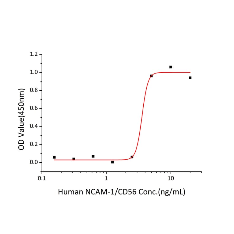 Standard Curve - Recombinant Human NCAM1 Protein (C-terminal His Tag) (A331083) - Antibodies.com