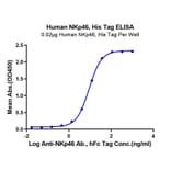 Standard Curve - Recombinant Human NCR1 Protein (N-terminal His Tag) (A331085) - Antibodies.com