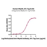 Standard Curve - Recombinant Human NCR1 Protein (C-terminal Human Fc Tag) (A331086) - Antibodies.com