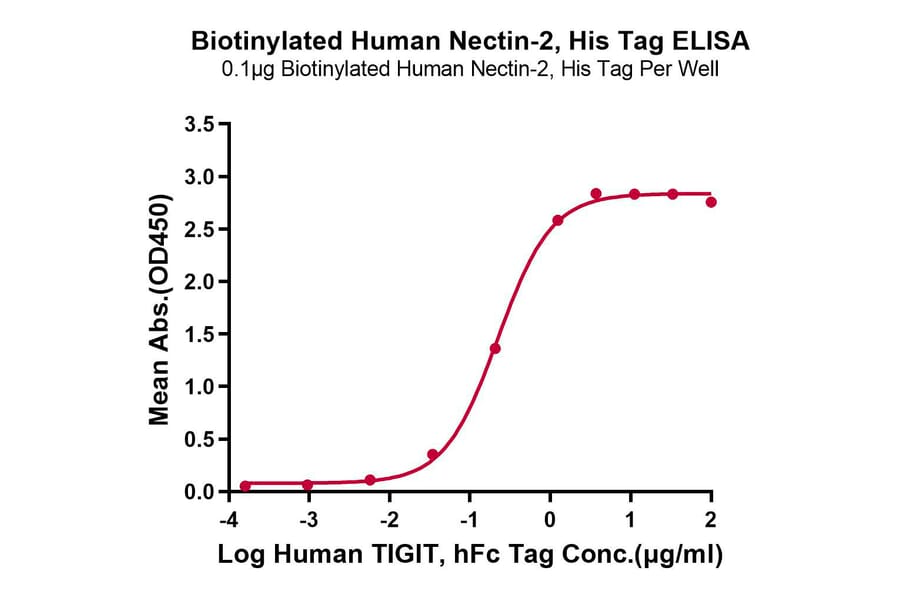 Standard Curve - Recombinant Human Nectin 2 Protein (Biotin) (C-terminal His and Avi Tag) (A331090) - Antibodies.com
