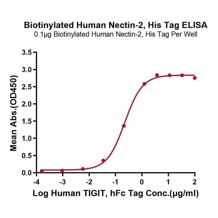 Standard Curve - Recombinant Human Nectin 2 Protein (Biotin) (C-terminal His and Avi Tag) (A331090) - Antibodies.com