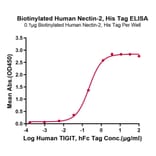 Standard Curve - Recombinant Human Nectin 2 Protein (Biotin) (C-terminal His and Avi Tag) (A331090) - Antibodies.com