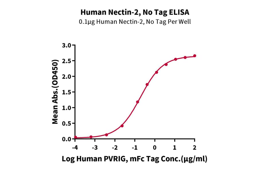 Standard Curve - Recombinant Human Nectin 2 Protein (A331091) - Antibodies.com