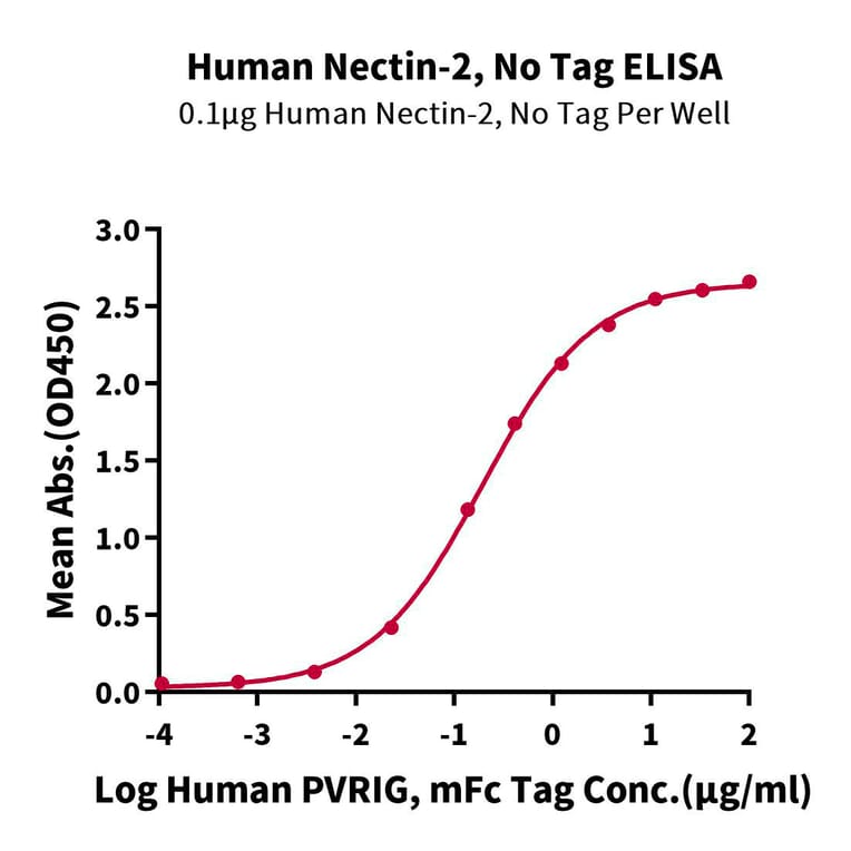 Standard Curve - Recombinant Human Nectin 2 Protein (A331091) - Antibodies.com