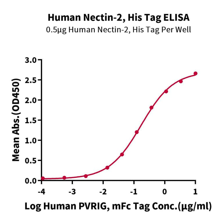 Standard Curve - Recombinant Human Nectin 2 Protein (C-terminal His and Avi Tag) (A331092) - Antibodies.com