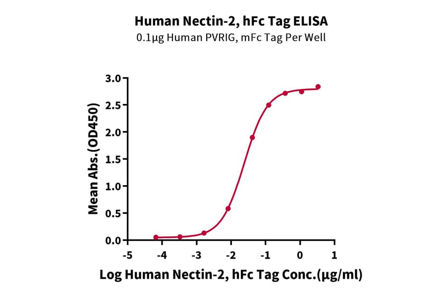 Standard Curve - Recombinant Human Nectin 2 Protein (C-terminal Human Fc Tag) (A331093) - Antibodies.com