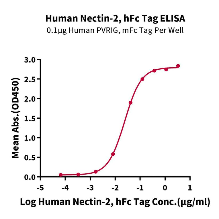 Standard Curve - Recombinant Human Nectin 2 Protein (C-terminal Human Fc Tag) (A331093) - Antibodies.com