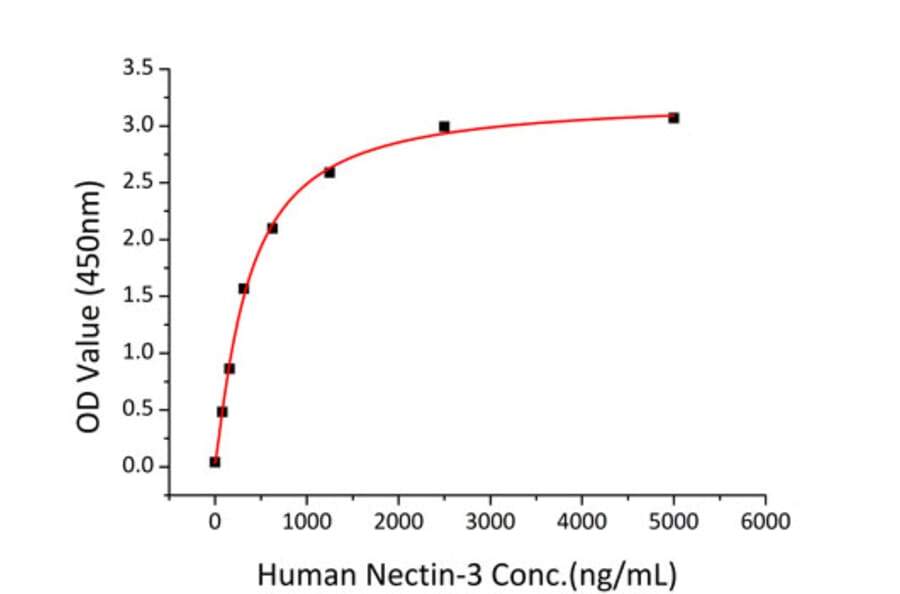 Standard Curve - Recombinant Human Nectin 3 Protein (C-terminal Human Fc and His Tag) (A331094) - Antibodies.com
