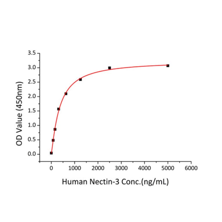Standard Curve - Recombinant Human Nectin 3 Protein (C-terminal Human Fc and His Tag) (A331094) - Antibodies.com