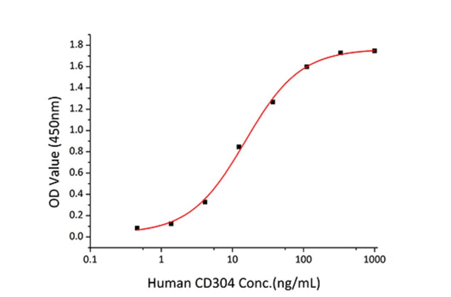 Standard Curve - Recombinant Human Neuropilin-1 Protein (C-terminal His Tag) (A331097) - Antibodies.com