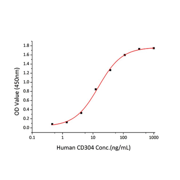 Standard Curve - Recombinant Human Neuropilin-1 Protein (C-terminal His Tag) (A331097) - Antibodies.com